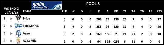 Amlin Challenge Cup Round 6 Pool 5